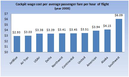 flight pilots wage salaries pilot per average hour cost deck minimum looking way elliott analysis fare passenger cockpit almost half
